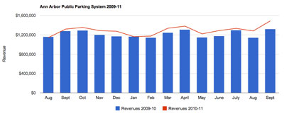 DDA parking revenue by month