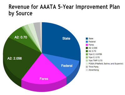 Pie Chart of Revenue Sources for AAATA Five-Year Transit Improvements