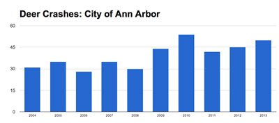 Since 2004 the number of vehicle-deer crashes in Ann Arbor has shown a slight upward trend. (Data from michigantrafficcrashfacts.org, chart by The Chronicle)