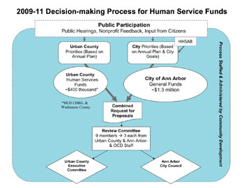 Flow chart of funding process for human services
