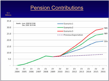 Pension Fund Graph Ann Arbor City