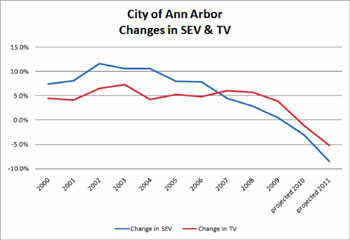 Graph of SEV projections for city of Ann Arbor