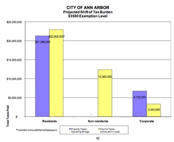 bar chart showing income tax burden shift with implementation of city income tax