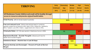 This chart shows an assessment of the "thriving" category. (Links to larger image.)