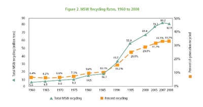 MSWRecyclingRates400