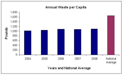 Annual Waste Per Capita Ann Arbor