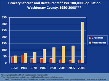 Chart of grocery stores and restaurants in Washtenaw County