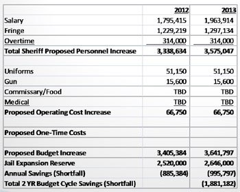 Chart showing 2012-13 jail budget increase