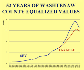 Chart showing 52 years of Washtenaw County equalized values