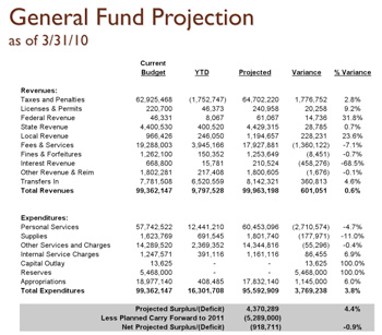 chart of Washtenaw County general fund budget