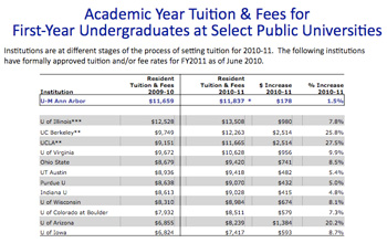 Tuition for UM and peer institutions