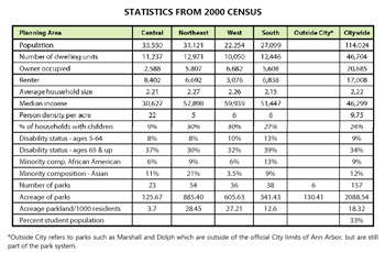 Chart of census data in Ann Arbor parks plan