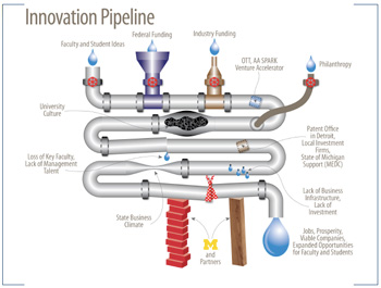 Graphic of an "Innovation Pipeline"