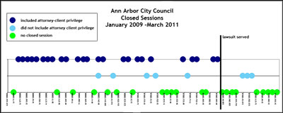 pattern of Ann Arbor city council closed sessions