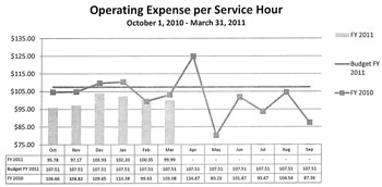 Chart showing AATA operating expense per service hour