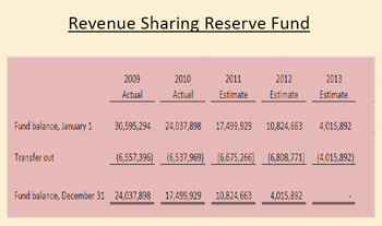 Chart of state revenue-sharing reserve fund