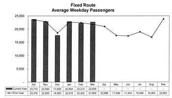 Chart showing AATA fixed route ridership