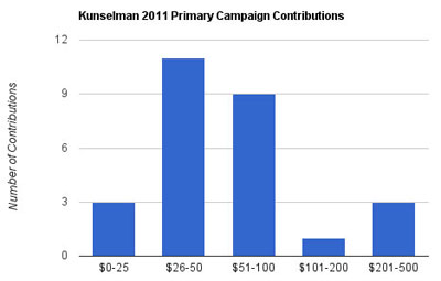2011 Kunsleman Camp Cont Chart-small
