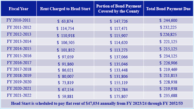 Chart showing bond payments for Washtenaw Head Start building