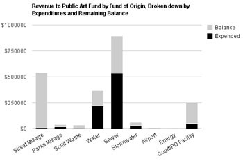Revenue-to-Public-Art-By-Fund-small