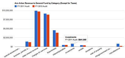 Ann Arbor Revenues to General Fund 2010 and 2011
