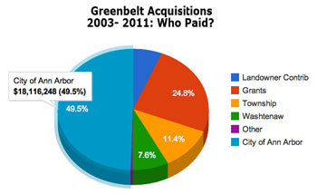 Pie chart of greenbelt expenditures
