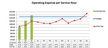 cost per service hour AATA