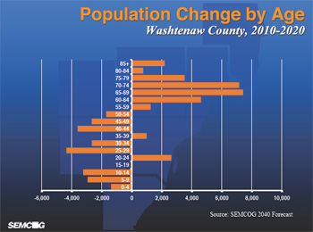 SEMCOG 2040 forecast population by age