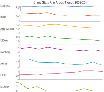 Ann Arbor Crime Trends