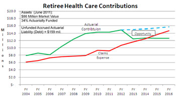 Retiree Health Care Graph