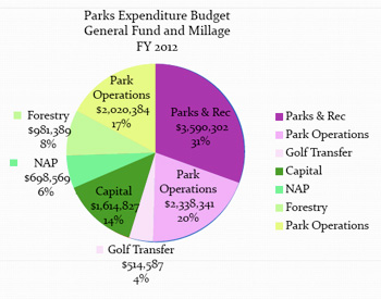 FY2012 parks budget
