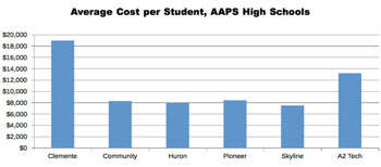 Cost per student at different AAPS high schools