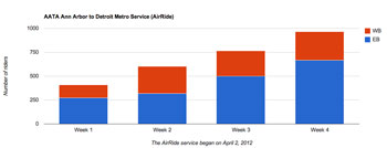 AATA ridership on the Detroit Metro Airport to Ann Arbor service: Weeks 1-4