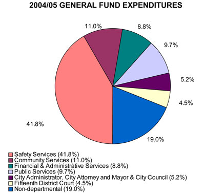 Safety services as a percentage of general fund expenditures.