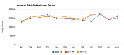 Ann Arbor public parking system hourly patrons (in structures) through March 31, 2012