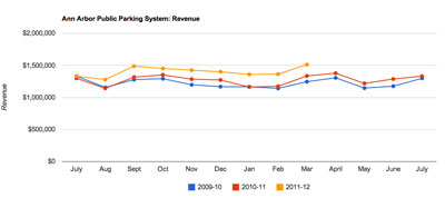 Ann Arbor Public Parking System Revenue through March 31, 2012