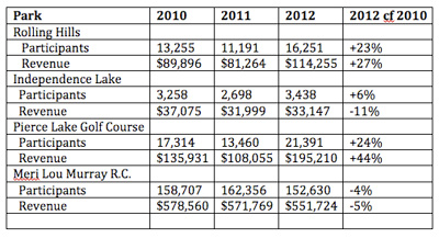 Chart showing participation and revenues for Washtenaw County parks