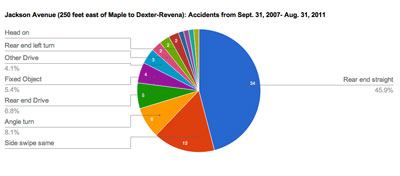Jackson Avenue Accidents, last four years