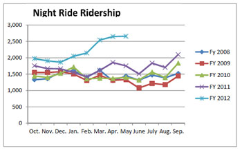 Night Ride Chart AATA