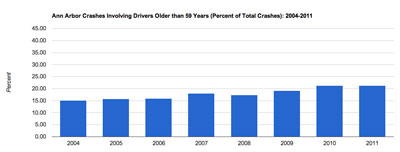 Over59AccidentsPercent2004-2011-small