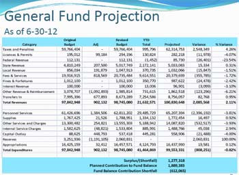 Chart showing Washtenaw County general fund projection as of June 30, 2012
