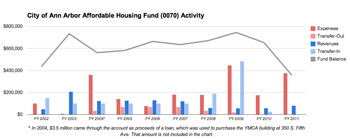 Affordable Housing Fund Activity