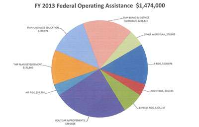 AATA FY 2013 Federal Operating Expenses