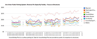 Revenue Per Space Ann Arbor Public Parking System – Structures
