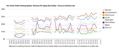 Revenue Per Space Ann Arbor Public Parking System – Surface Lots