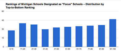 Distribution of Focus Schools on the Top-to-Bottom Ranking