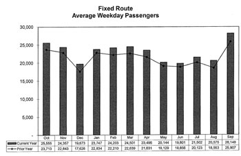 Ridership for FY 2012 (bars) compared against FY 2011 (trend line).