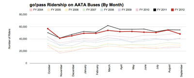 go!pass ridership by month