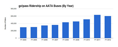 go!pass total rides by year. The number of rides taken with go!passes has roughly doubled since 2004. This past year reflected a dip, which appears to be related to a reduced number of cards in circulation: 6,591 compared to 7,226. (Data from AATA; chart by The Chronicle.)