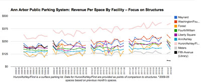 Revenue by space: Focus on Structures
